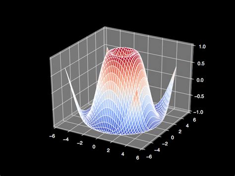 Image result for Python-Matplotlib 3D Plot
