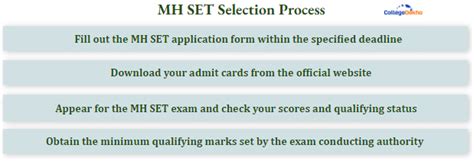 MH SET 2024 Selection Process - Stage 1, 2 and 3, Cutoff, Criteria ...
