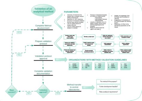 Image result for Method Validation Parameters