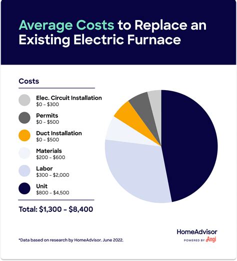 Average Cost of an Electric Furnace Installation