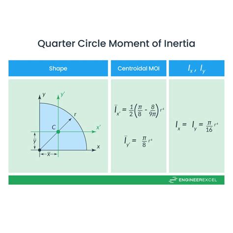 Centroid Of Quarter Circle