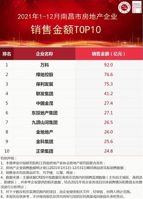 2021年江西省＆南昌市房地产企业销售业绩TOP10_腾讯新闻