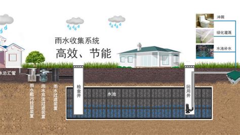 雨水收集池在雨水收集系统中的应用及其特点_雨水收集利用 雨水收集厂家