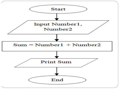 Image result for Algorithm and Flowchart PPT