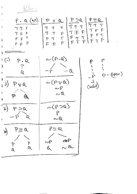 functional logic rules - Puler P(A) PVQ PIQ P Q Q T TT TFF TFF TFF TTF ...