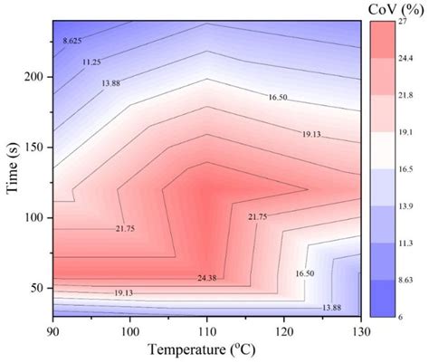 The Influence of Mixing Conditions on the Macro-Scale Homogeneity of ...