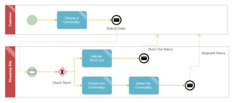 Was ist BPMN – Definition, Elemente und Zweck