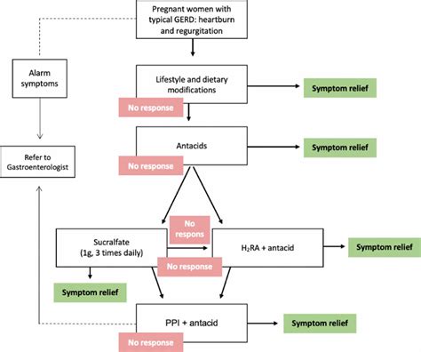 Acid Reflux Pregnancy