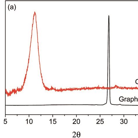 Image result for Graphite XRD