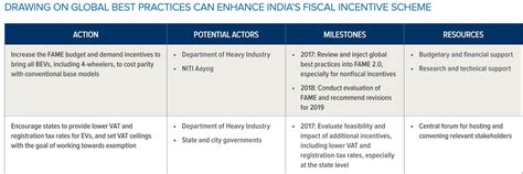 India’s new vision of mobility banks on shared use and EVs | Autocar ...