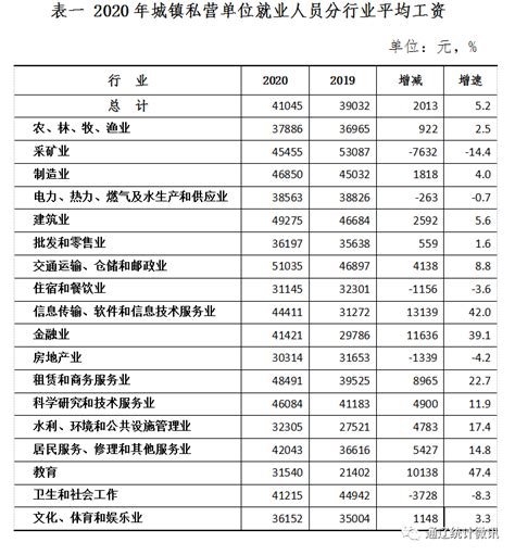 2020年通辽市城镇私营单位就业人员年平均工资41045元_分行业