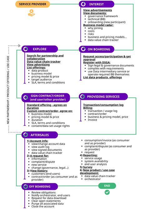 5.4. Use case value exchange and participant business journeys - DS4Skills