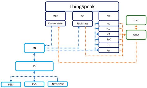 IoT Energy Management System Based on a Wireless Sensor/Actuator Network