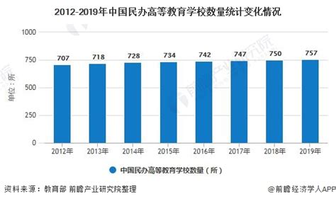 2019-2025年中国民办高校行业市场需求预测及投资未来发展趋势报告_智研咨询_产业信息网