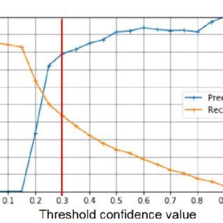 Model Benchmark and Threshold 的图像结果