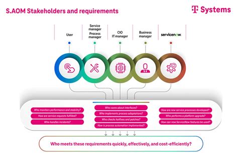 S.AOM solution for ServiceNow – T-Systems