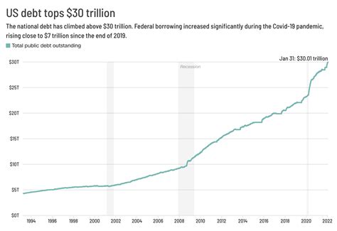 美国国债刚达到另一个发人深省的里程碑：首次突破30万亿美元