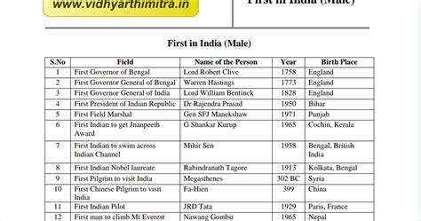 Firsts in India - General knowledge | KAS PSI PDO FDA SDA TET RRB SSC ...