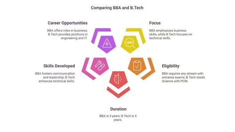 BBA vs BTech Abroad - Which is better Undergraduate Programme?
