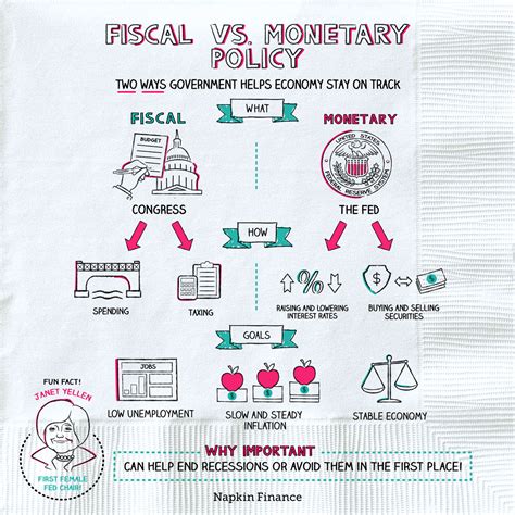 What is Fiscal vs Monetary Policy? – Napkin Finance