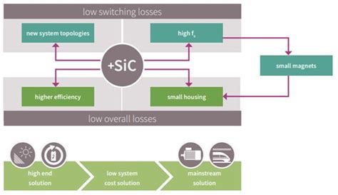 Silicon Carbide CoolSiC MOSFET - Infineon Tech | DigiKey