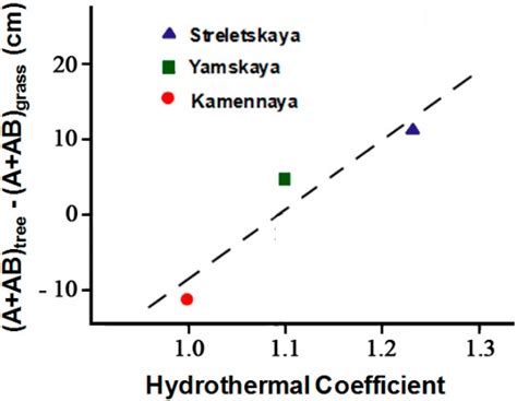 History of East European Chernozem Soil Degradation; Protection and ...