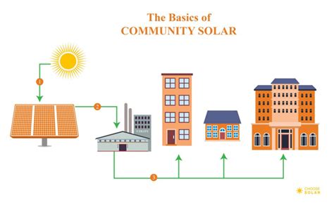 Image result for Community Solar NJ Basic FAQ