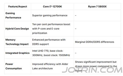 AMD Ryzen 7 vs Intel Core I7 的图像结果