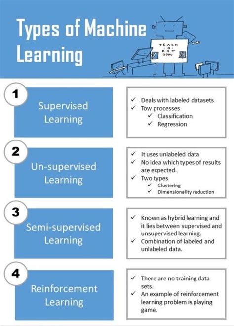 Image result for Branches of Machine Learning