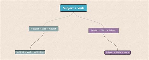 Image result for Sentence Structure Tree Diagram