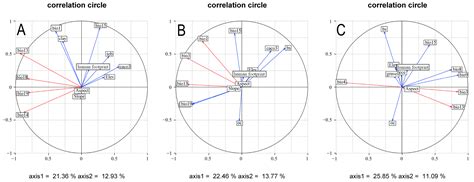 Climate Change Impact on Three Important Species of Wild Fruit Forest ...