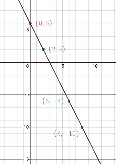 Plot the following points and vertify that they all points ona straight ...