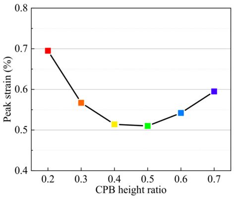 The Energy Dissipation Mechanism and Damage Constitutive Model of Roof ...