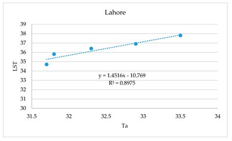 Modeling Spatio-Temporal Land Transformation and Its Associated Impacts ...