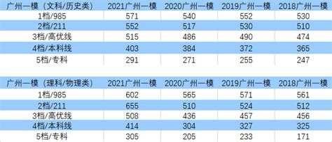 2022广东各地高三一模分数线是多少 一模分数线公布_高三网