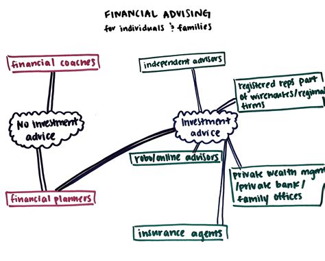 Types Of Financial Advisors