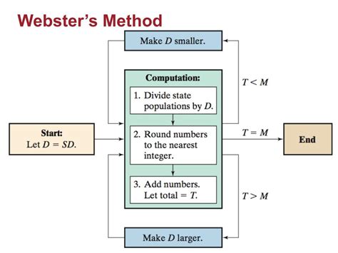 Image result for Webster's Method Example Simple