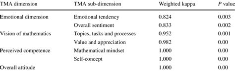Kappa Inter-Rater Reliability 的图像结果