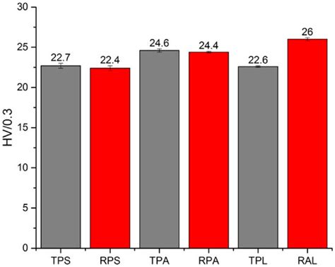 Characterization and Long-Term Stability of Historical PMMA: Impact of ...