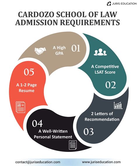 Cardozo Law School: Acceptance Rate & Requirements