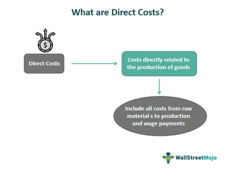 Image result for Direct Costs Examples