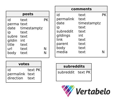 Image result for SQL Tutorial Reddit