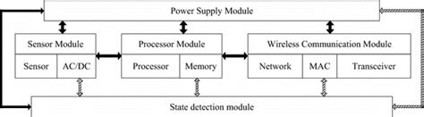 Image result for Wireless Sensor Node