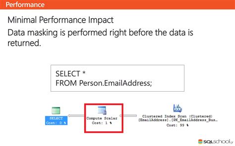 Dynamic Data Masking SQL Server 的图像结果