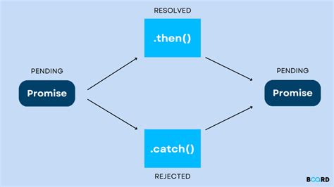 JavaScript Promises Tutorial 的图像结果