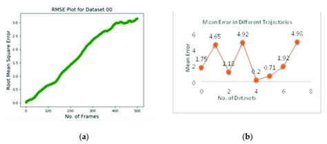 Root Mean Square Error Python 的图像结果