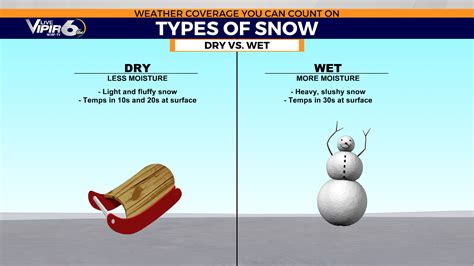 The Great Snow Debate: Wet vs. Dry | WJBF