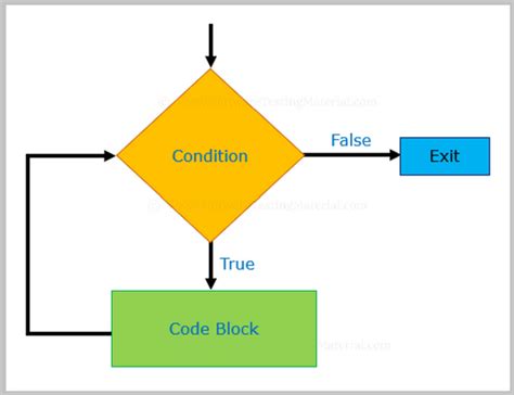 Image result for While Loop in Java Program Quiz