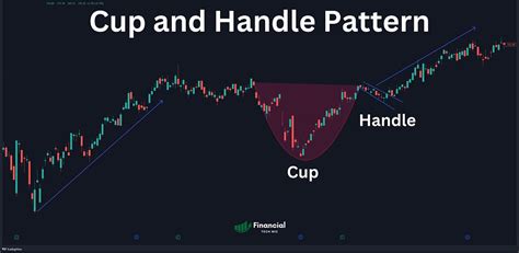 Image result for Cup and Handle Pattern Line Pattern