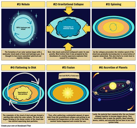How Solar System Was Formed 的图像结果